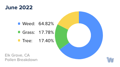 Elk Grove, CA Monthly Pollen Breakdown