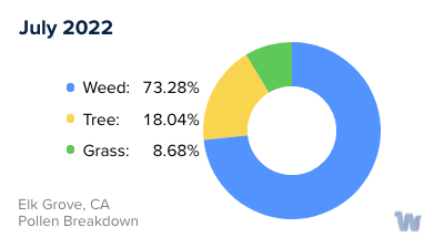 Elk Grove, CA Monthly Pollen Breakdown