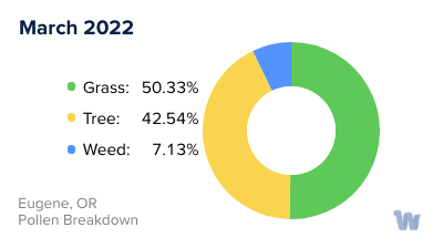 Eugene, OR Monthly Pollen Breakdown