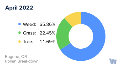 Eugene, OR Monthly Pollen Breakdown