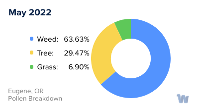 Eugene, OR Monthly Pollen Breakdown