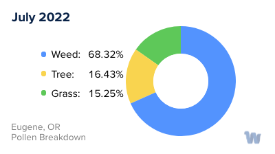 Eugene, OR Monthly Pollen Breakdown