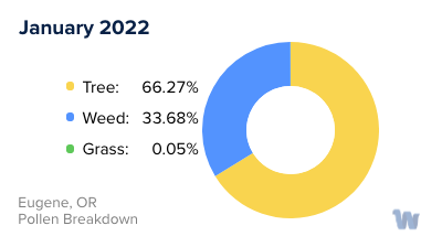 Eugene, OR Monthly Pollen Breakdown