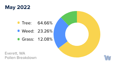 Everett, WA Monthly Pollen Breakdown