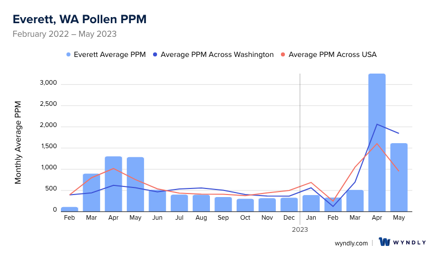 Everett, WA Average PPM