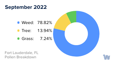 Fort Lauderdale, FL Monthly Pollen Breakdown