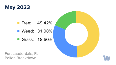 Fort Lauderdale, FL Monthly Pollen Breakdown