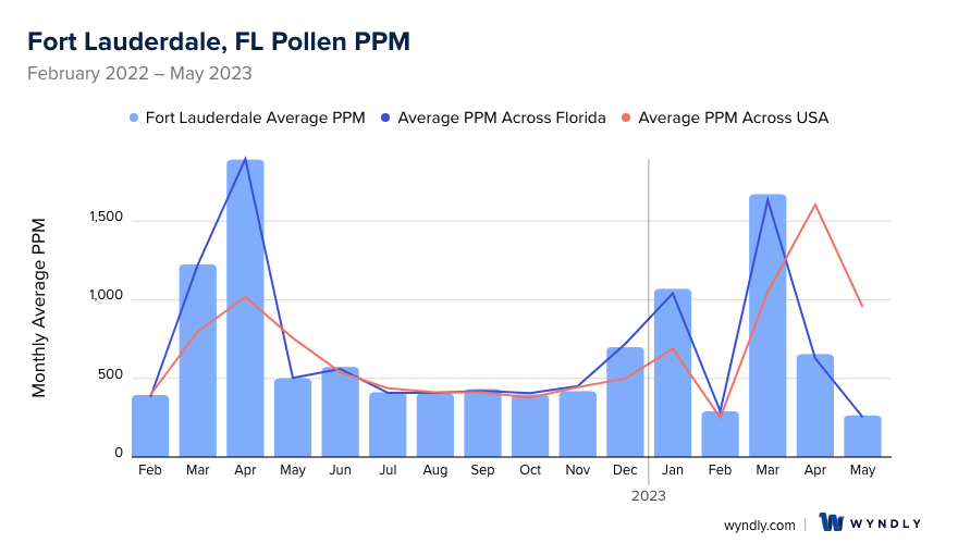Fort Lauderdale, FL Average PPM