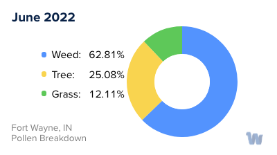 Fort Wayne, IN Monthly Pollen Breakdown