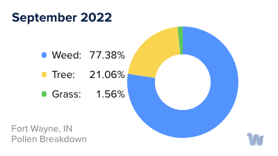 Fort Wayne, IN Monthly Pollen Breakdown