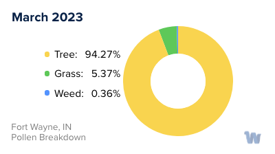 Fort Wayne, IN Monthly Pollen Breakdown