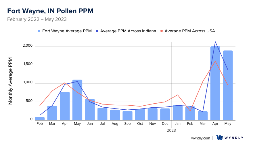 Fort Wayne, IN Average PPM