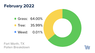 Fort Worth, TX Monthly Pollen Breakdown