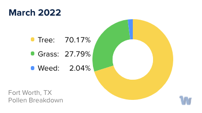 Fort Worth, TX Monthly Pollen Breakdown