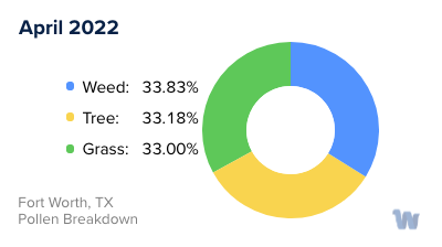 Fort Worth, TX Monthly Pollen Breakdown