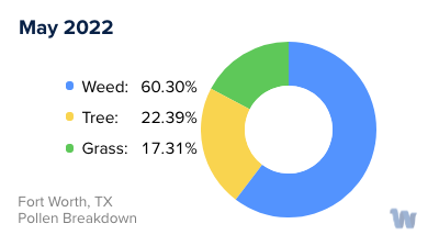 Fort Worth, TX Monthly Pollen Breakdown