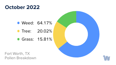 Fort Worth, TX Monthly Pollen Breakdown