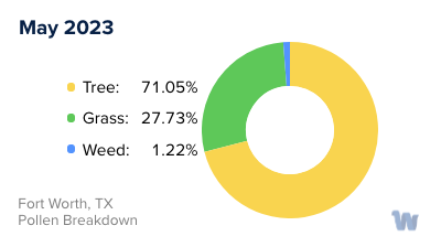 Fort Worth, TX Monthly Pollen Breakdown