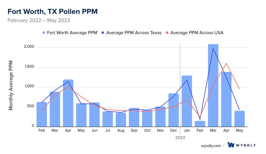 Fort Worth, TX Average PPM