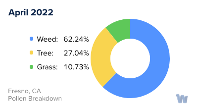Fresno, CA Monthly Pollen Breakdown