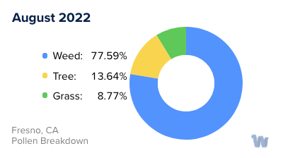 Fresno, CA Monthly Pollen Breakdown