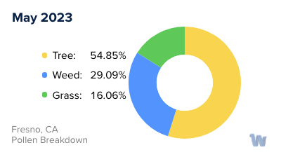 Fresno, CA Monthly Pollen Breakdown