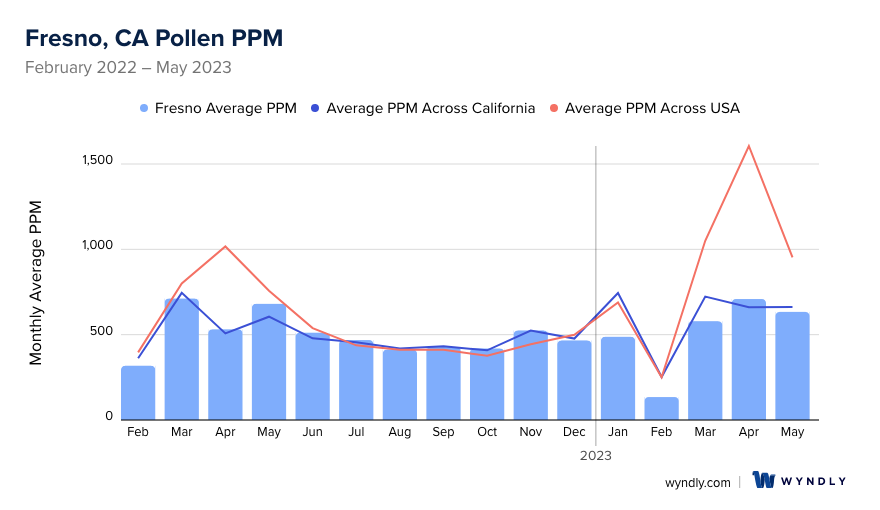 Fresno, CA Average PPM