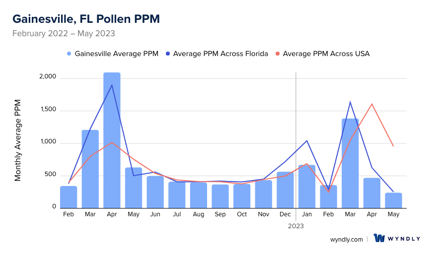 Gainesville, FL Average PPM