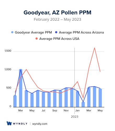Goodyear, AZ Average PPM