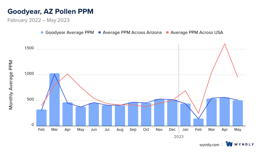 Goodyear, AZ Average PPM
