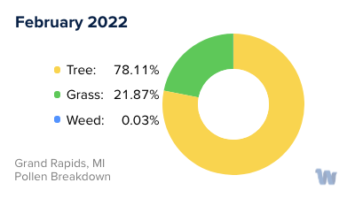 Grand Rapids, MI Monthly Pollen Breakdown