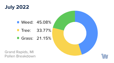 Grand Rapids, MI Monthly Pollen Breakdown
