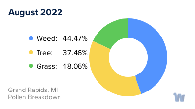 Grand Rapids, MI Monthly Pollen Breakdown