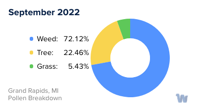 Grand Rapids, MI Monthly Pollen Breakdown