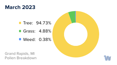 Grand Rapids, MI Monthly Pollen Breakdown