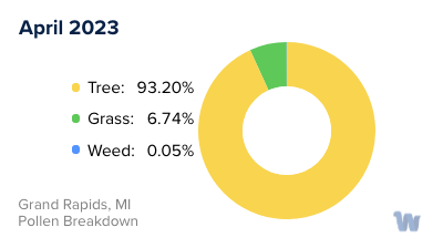 Grand Rapids, MI Monthly Pollen Breakdown