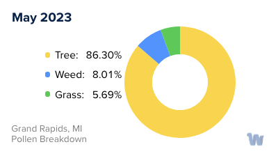Grand Rapids, MI Monthly Pollen Breakdown