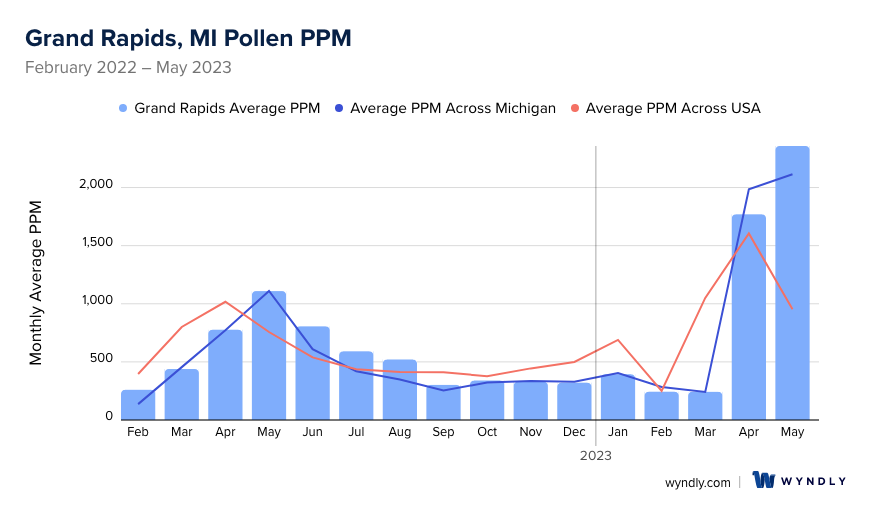 Grand Rapids, MI Average PPM