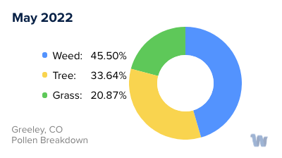 Greeley, CO Monthly Pollen Breakdown