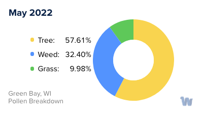 Green Bay, WI Monthly Pollen Breakdown