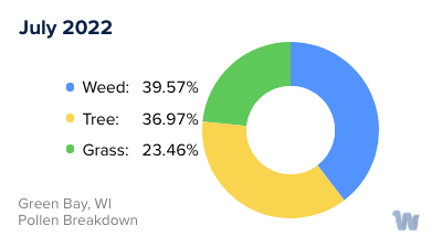 Green Bay, WI Monthly Pollen Breakdown