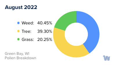 Green Bay, WI Monthly Pollen Breakdown