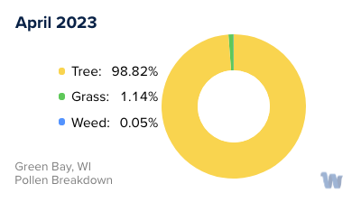 Green Bay, WI Monthly Pollen Breakdown
