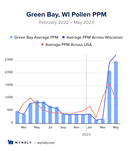 Green Bay, WI Average PPM