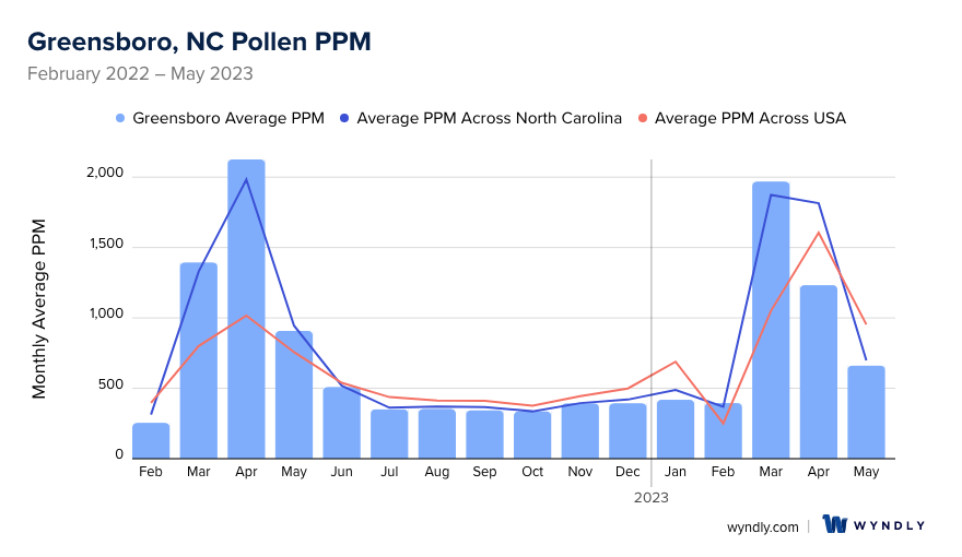 Greensboro, NC Average PPM