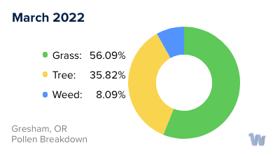 Gresham, OR Monthly Pollen Breakdown