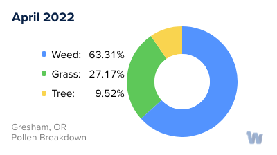 Gresham, OR Monthly Pollen Breakdown