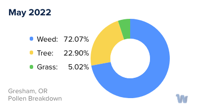 Gresham, OR Monthly Pollen Breakdown