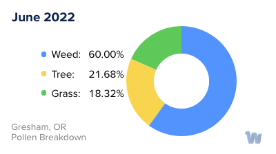 Gresham, OR Monthly Pollen Breakdown