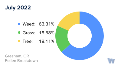 Gresham, OR Monthly Pollen Breakdown